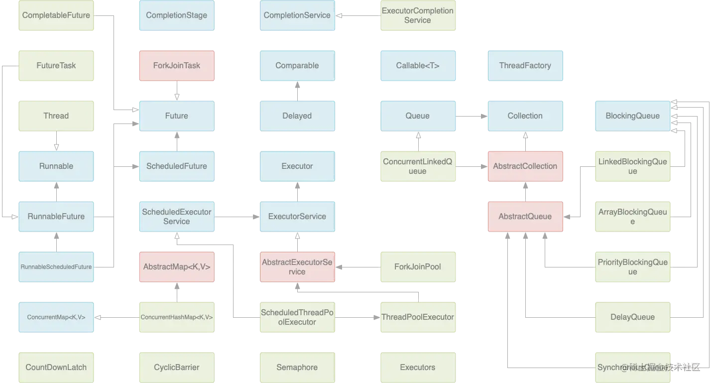 01.并发工具包相关类.png