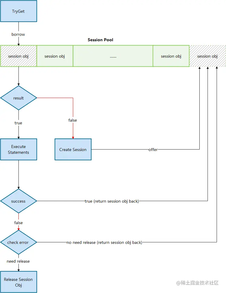 Session 管理功能
