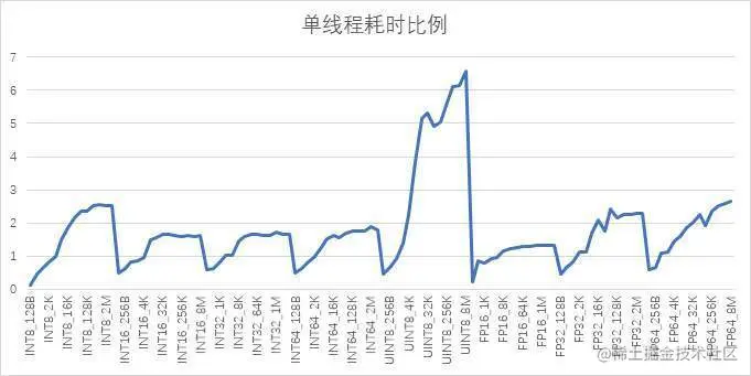 图1 单线程耗时比例