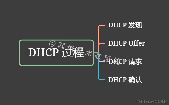 DHCP过程