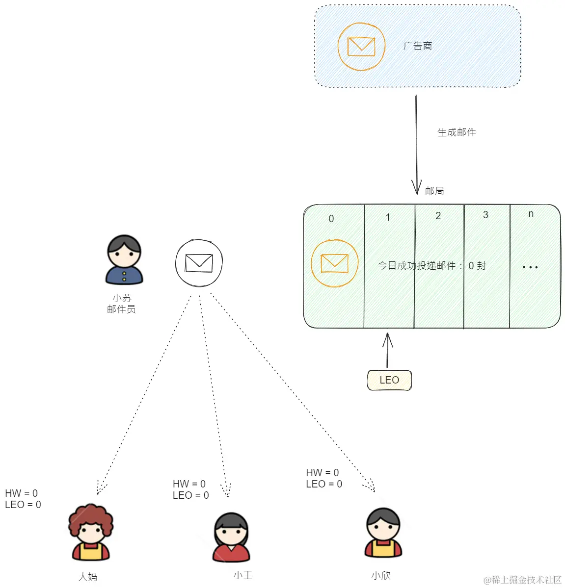 生产者发送信息后LEO变化