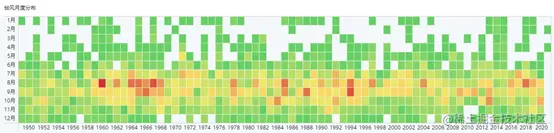 “烟花”来势汹汹！用数据可视化告诉你：台风最爱在哪登陆？