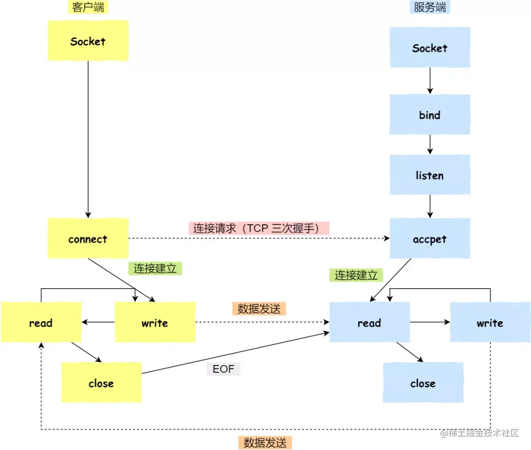 socket TCP 编程.webp