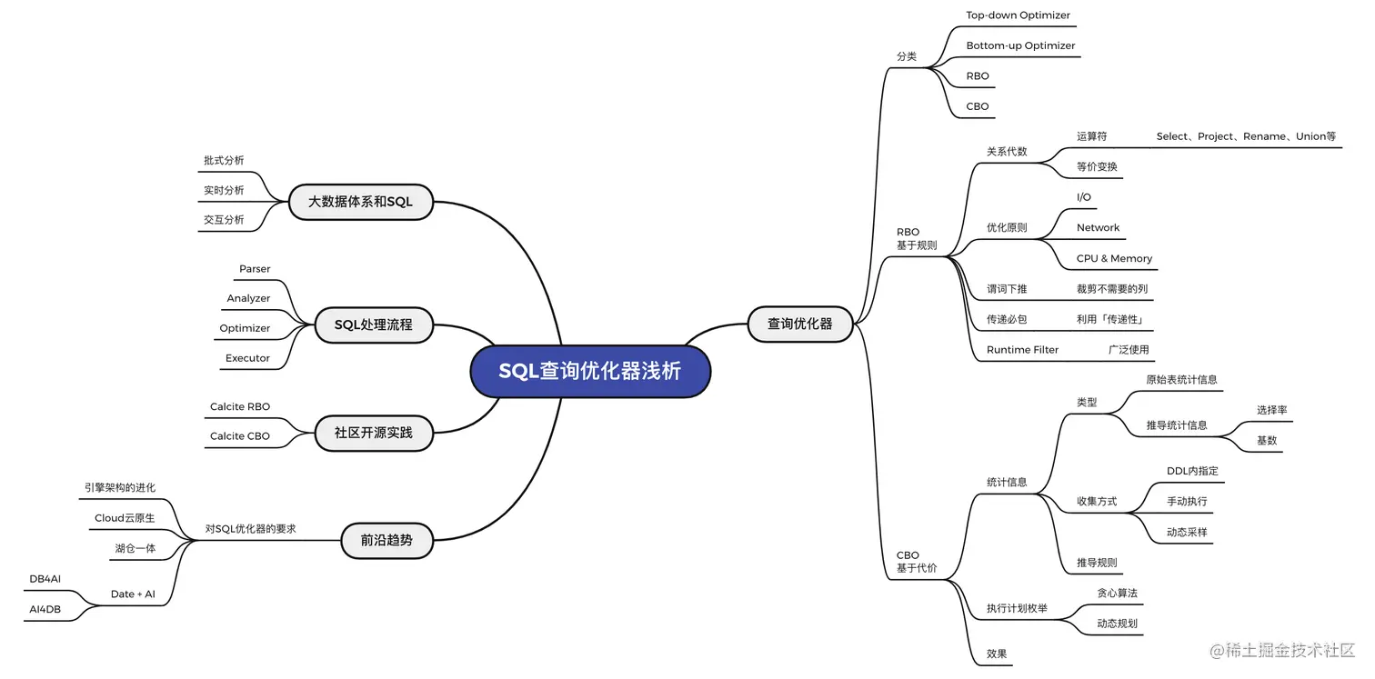 大数据体系与SQL-思维导图.png