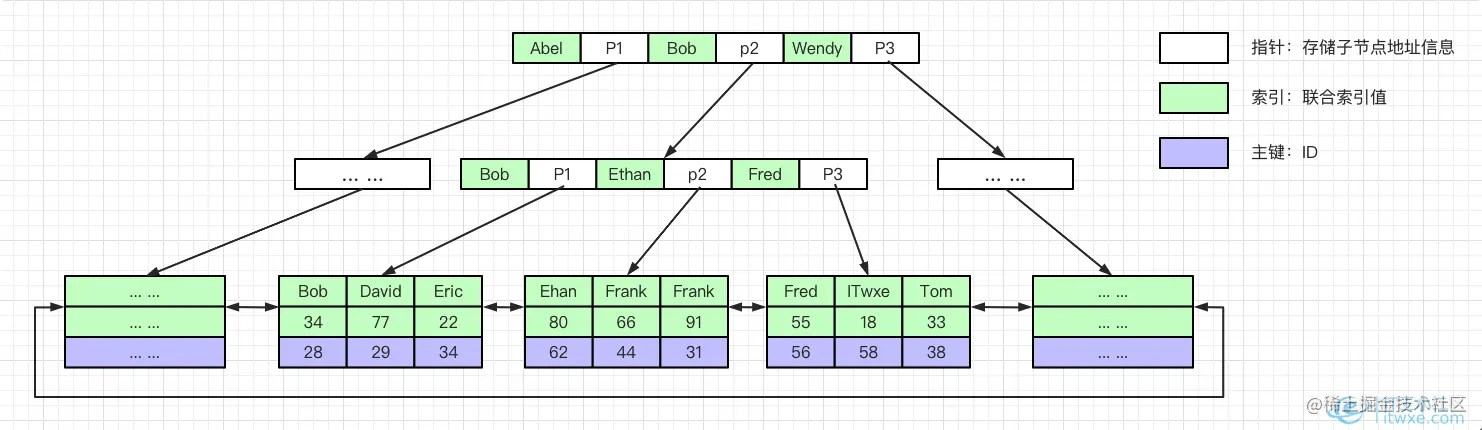 联合索引(复合索引)