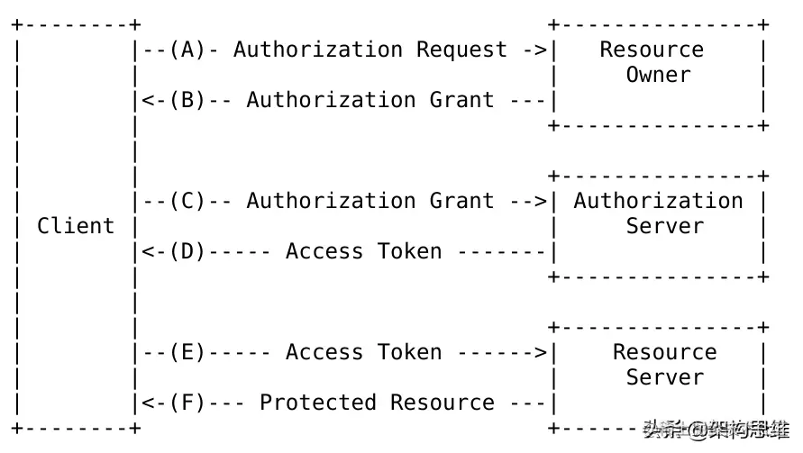 基于oAuth的授权登陆