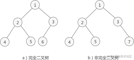 Complete binary tree diagram