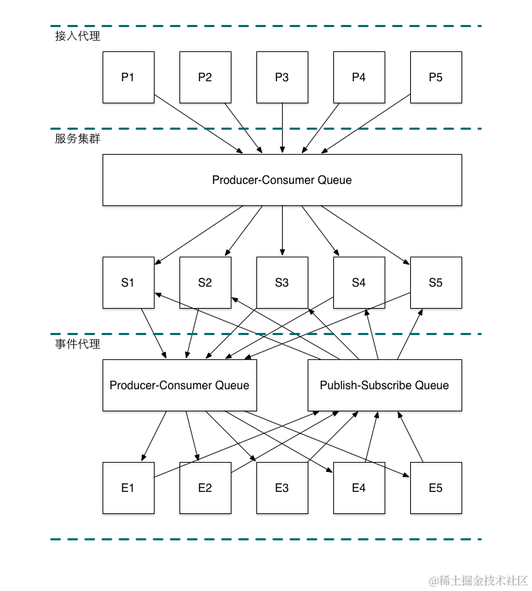 平台的通信模型
