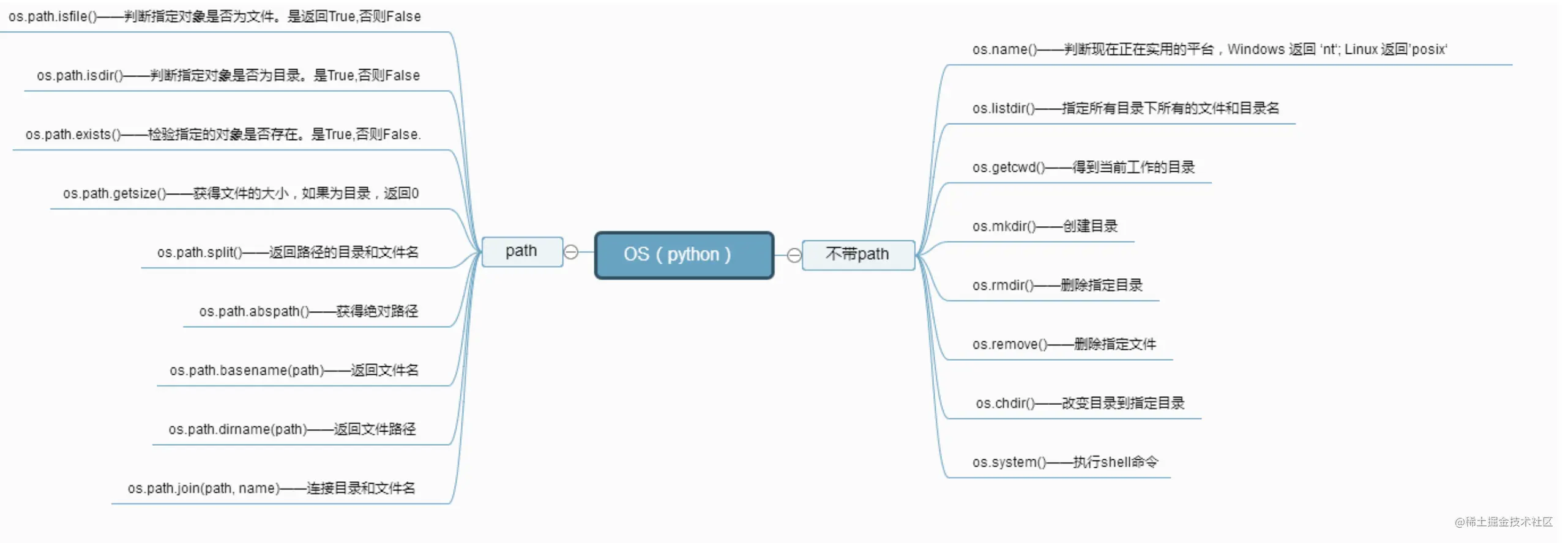 Python内置模块os 如何打造shell端文件处理器 掘金