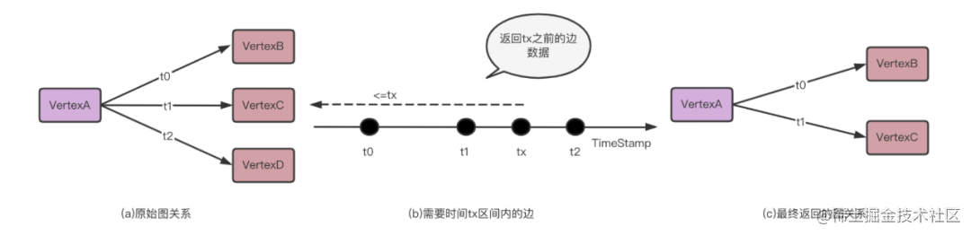 干货 | 百亿节点，毫秒级延迟，携程金融基于 NebulaGraph的大规模图应用实践