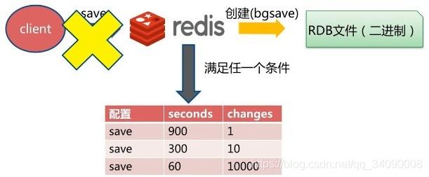 自动RDB