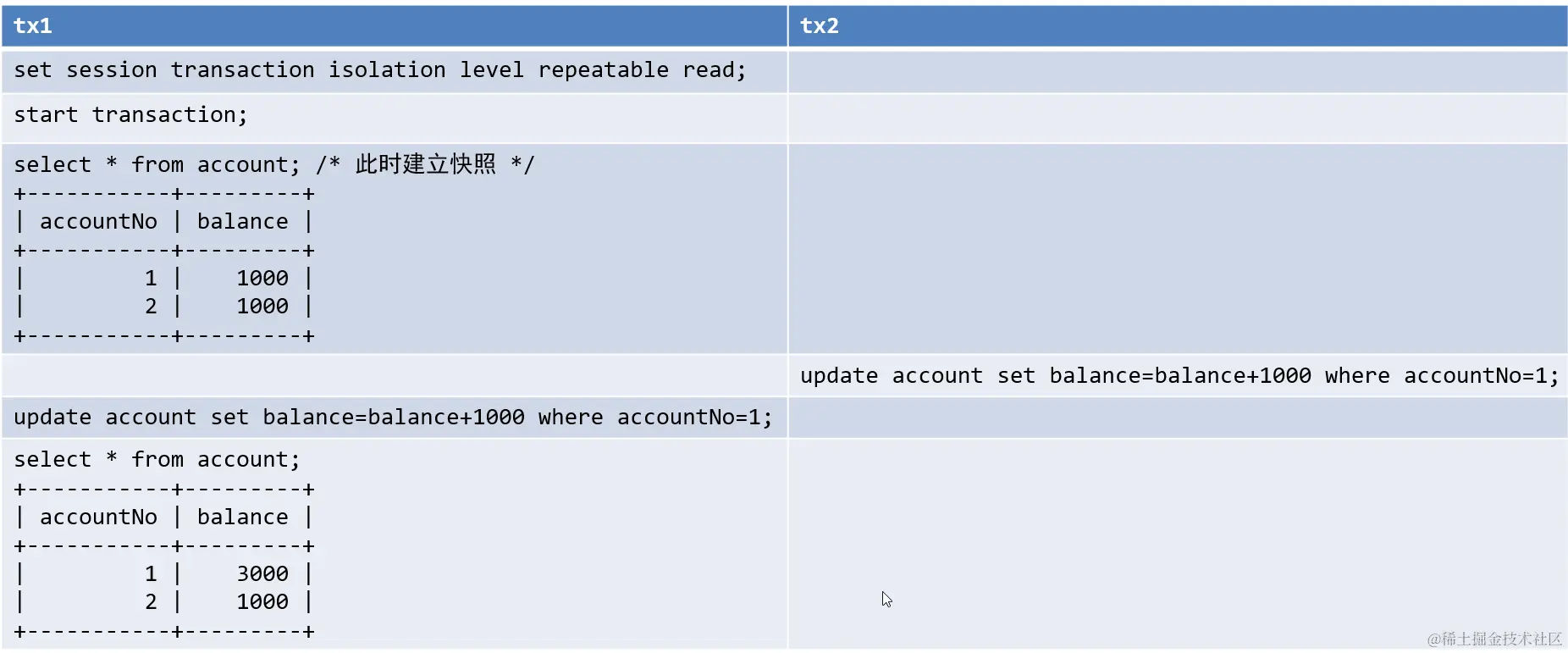 RR下，快照建立时机——基于旧数据修改数据时
