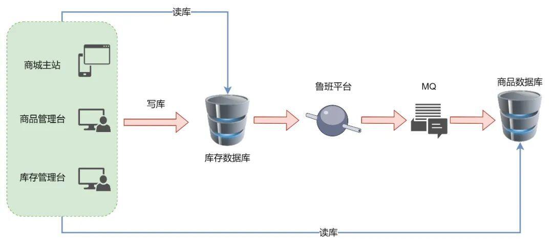 vivo全球商城：库存系统架构设计与实践