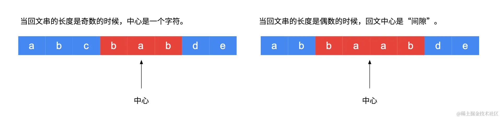 图 1 ：奇数回文串与偶数回文串