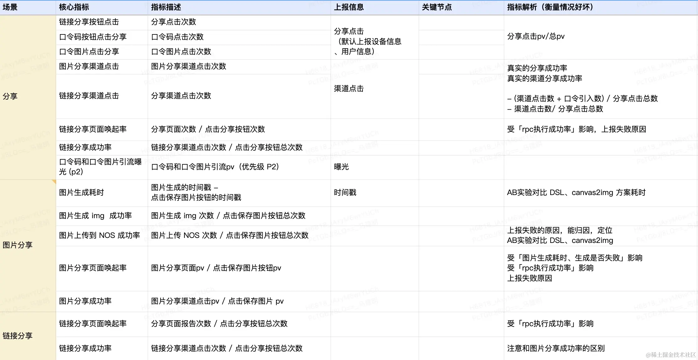 分享指标图