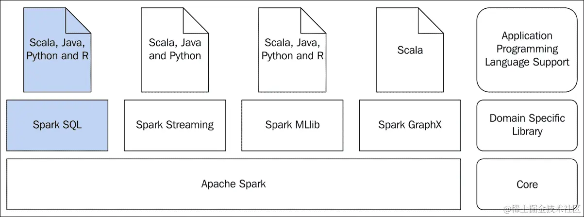R 与 Spark 中的 DataFrames