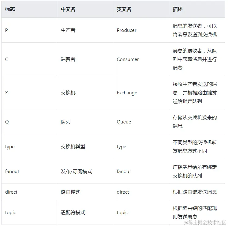连RabbitMQ的5种核心消息模式都不懂，也敢说自己会用消息队列