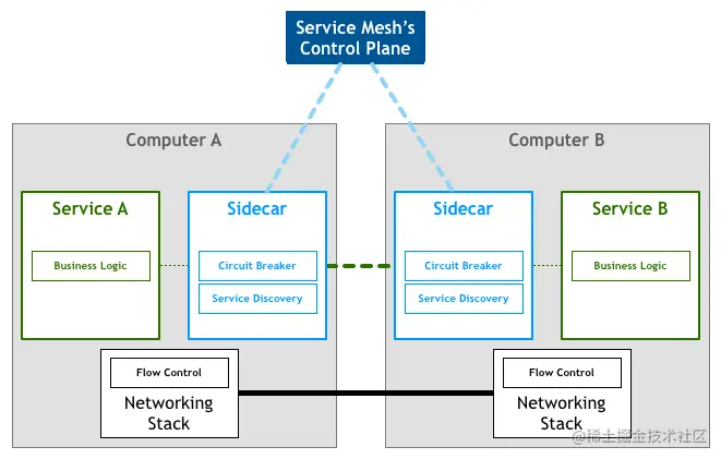 Service Mesh架构图
