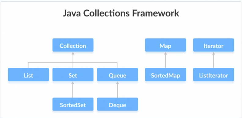 Java集合与数据类型-烟雨网