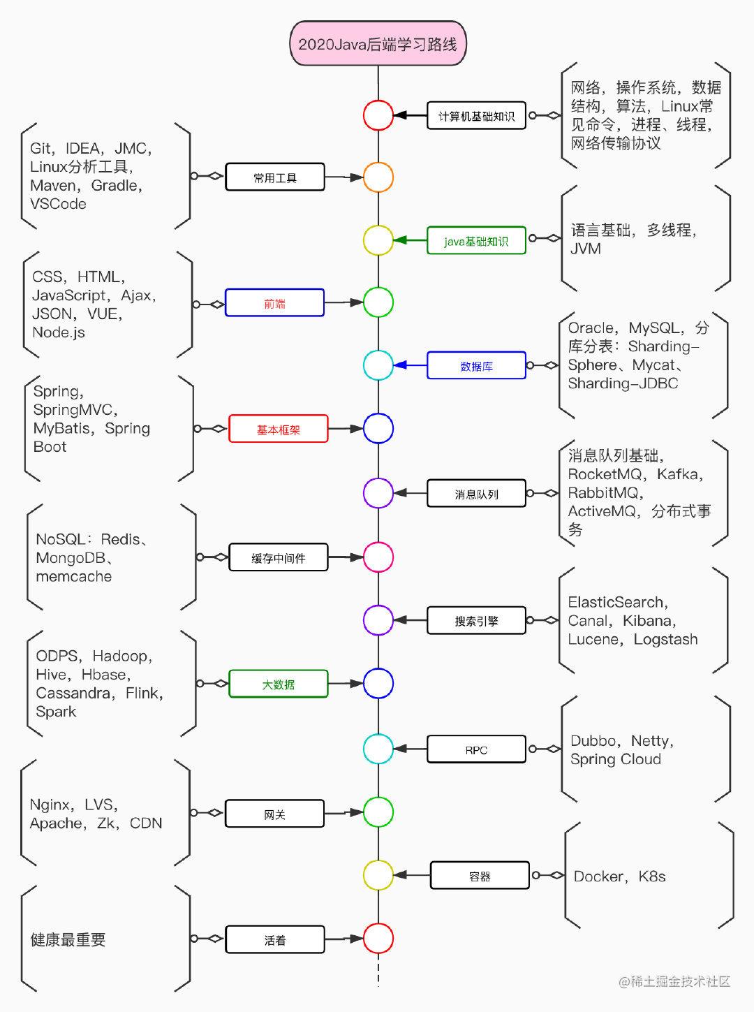 Java后端学习路线_https://bianchenghao6.com/blog_Java_第16张