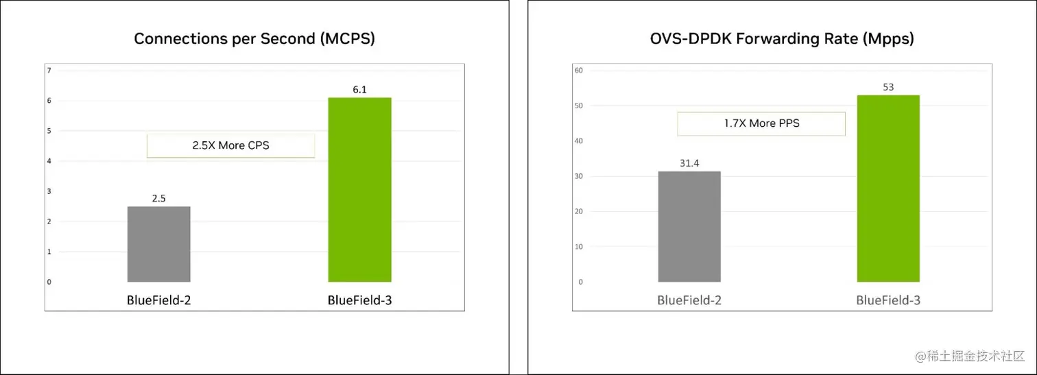 Test results comparing the NVIDIA BlueField-3 DPU to its previous generation (BlueField-2) show BlueField-3 provides 2.5x more CPS and 1.7x more PPS.
