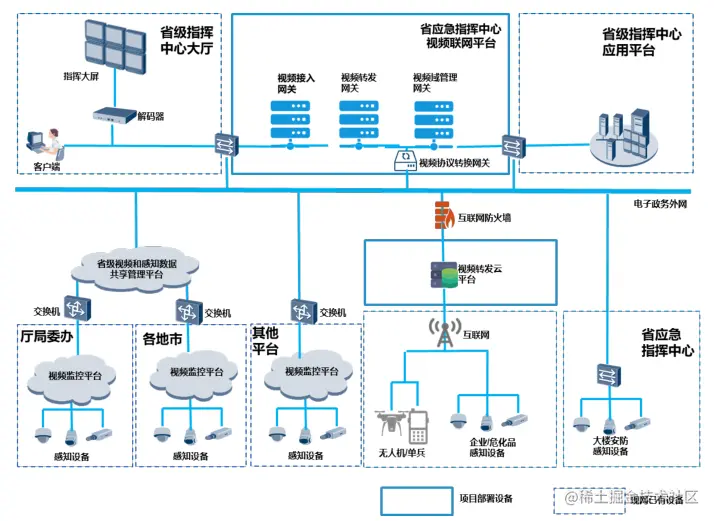 视频监控如何实现多设备平台到省应急智慧中心播放的场景需求？