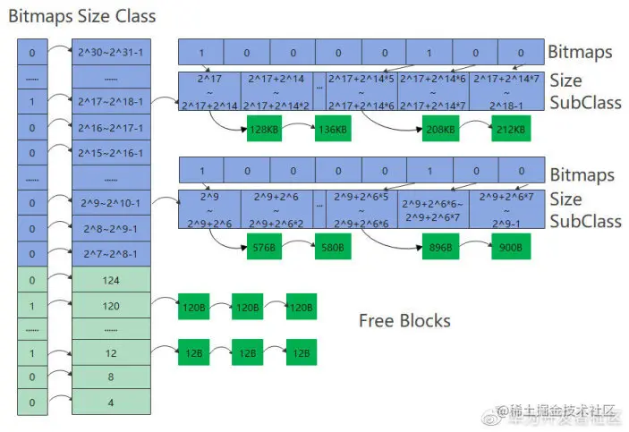 从结构体、内存池初始化到申请释放，详解鸿蒙轻内核动态内存管理
