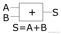abstract adder model
