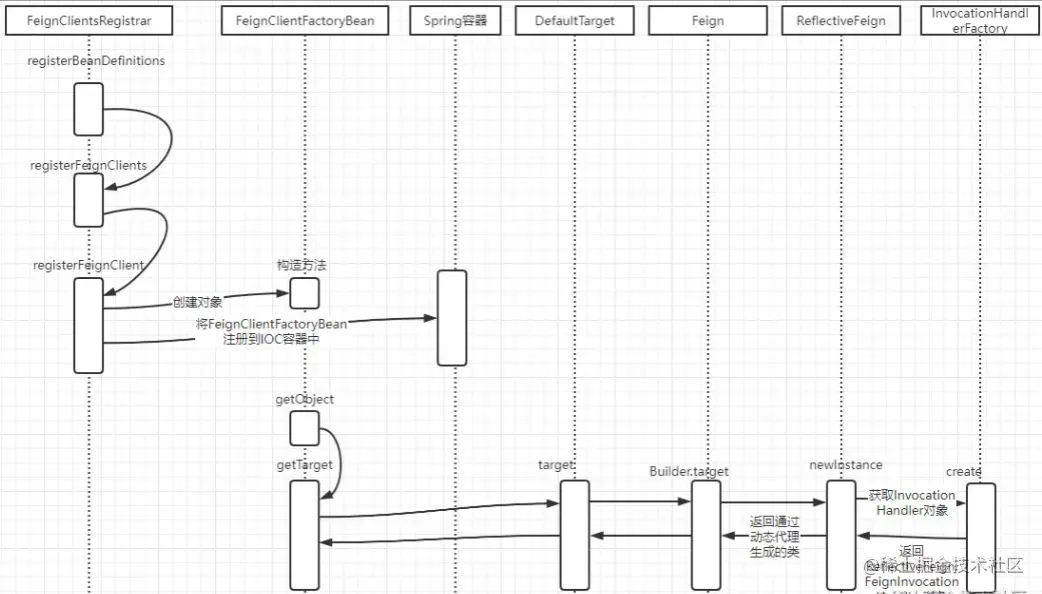 微服务微服务生态组件之Spring Cloud OpenFeign详解和源码分析