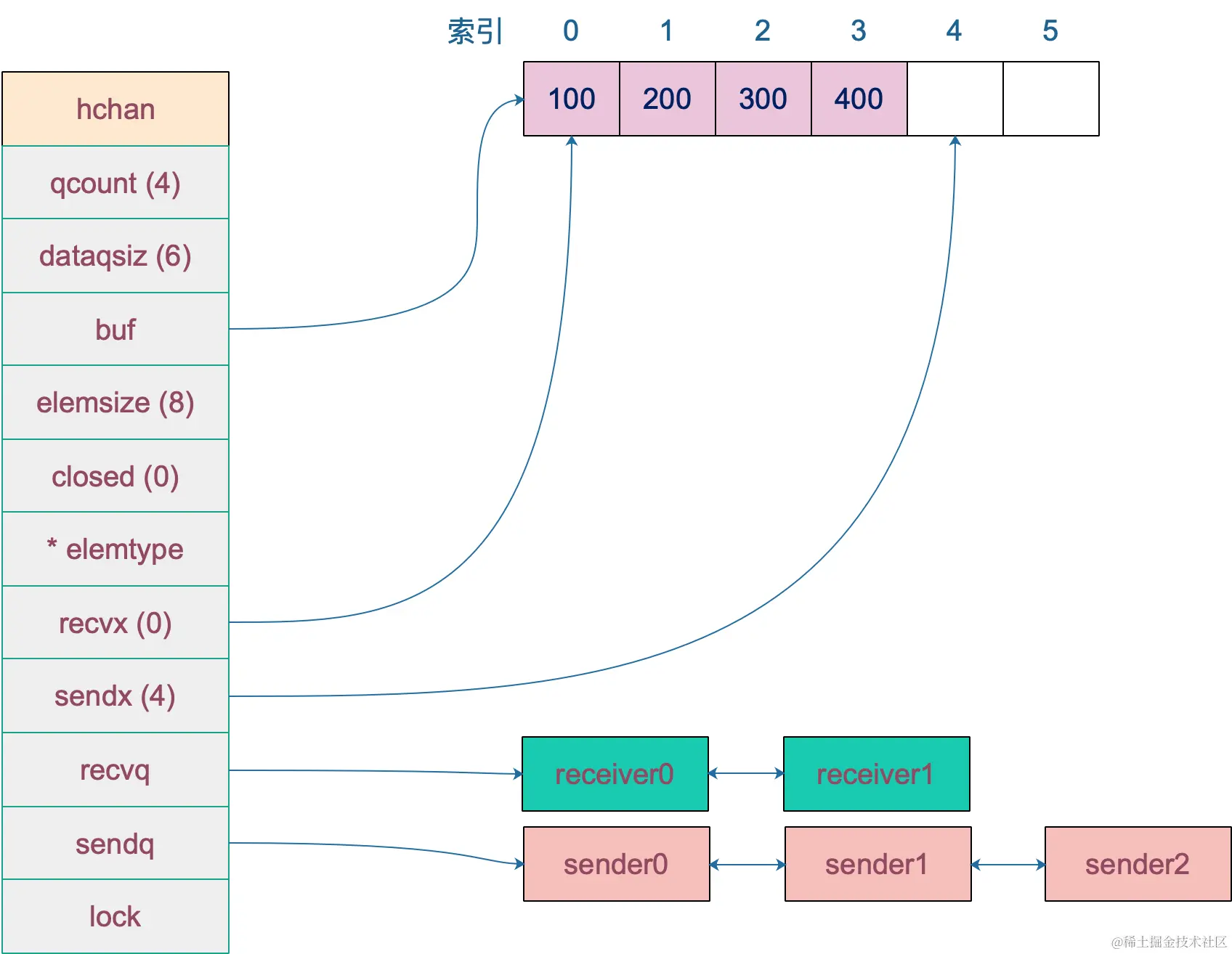 chan data structure