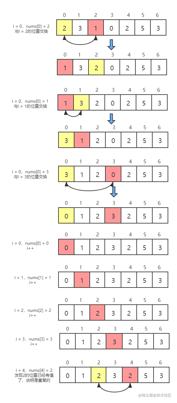 数组 2 数组中重复的数字 刷题打卡