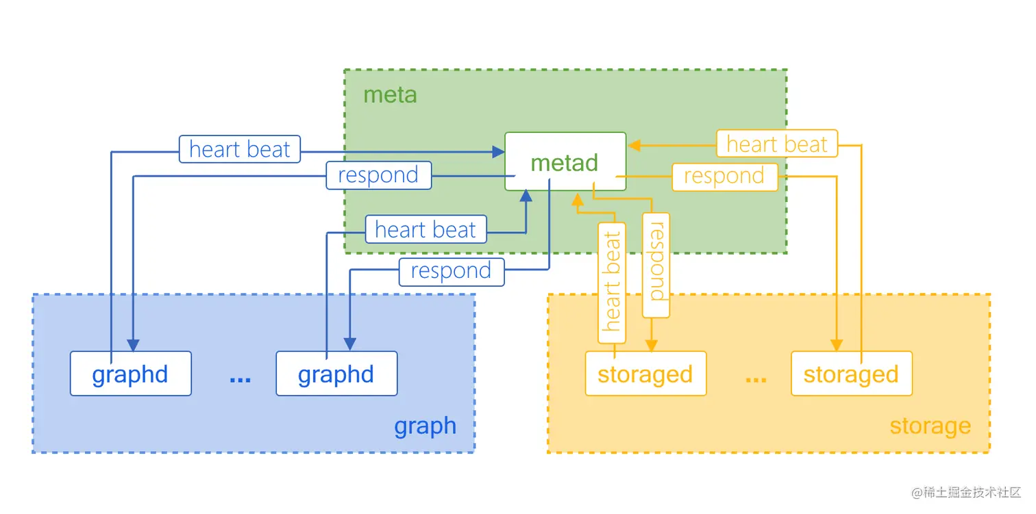 metad storaged graphd 通信
