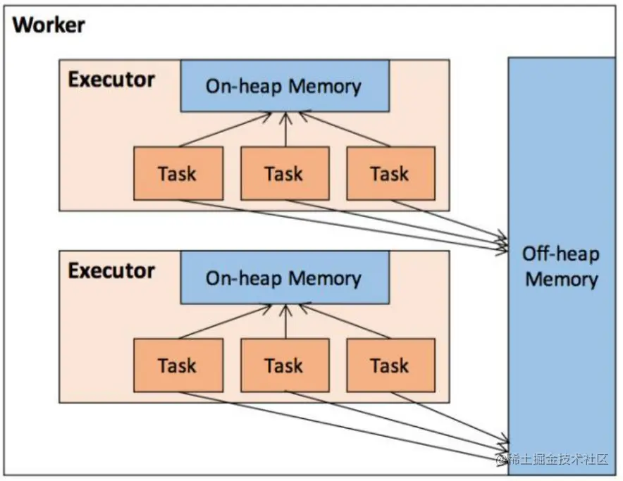 Spark内存管理架构图.png