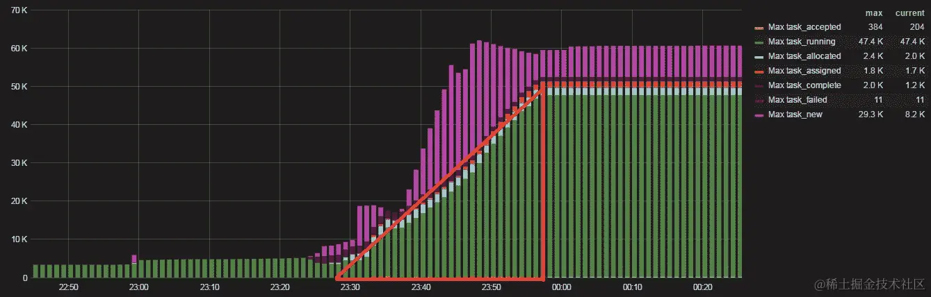 规模下的 Swarm 性能