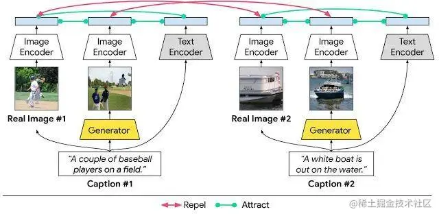  XMC-GAN 文本到图像合成模型中的模态间和模态内对比学习
