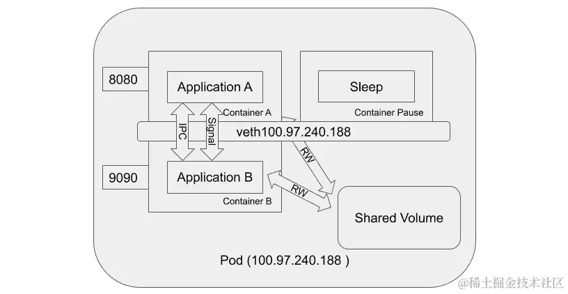 图 2.5 - pod 内部容器之间可能的通信