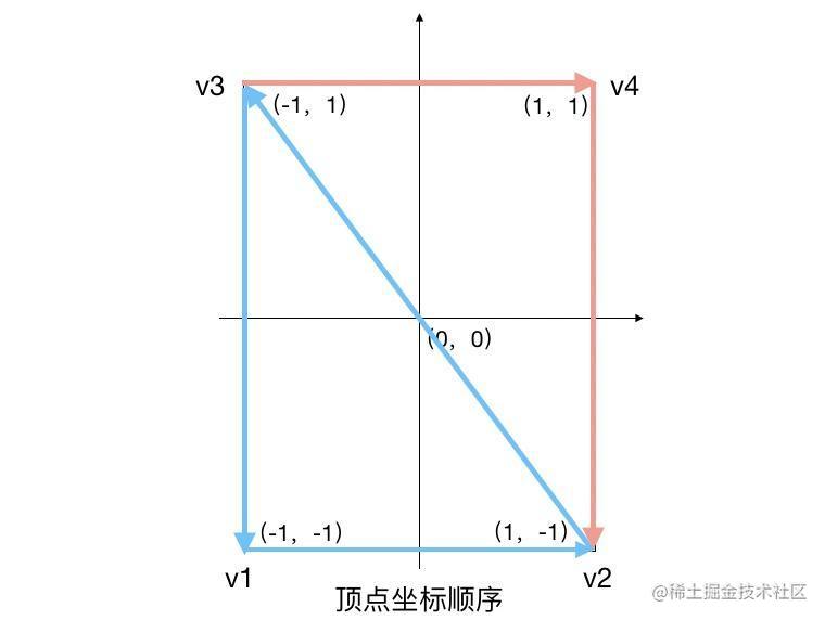 顶点坐标顺序