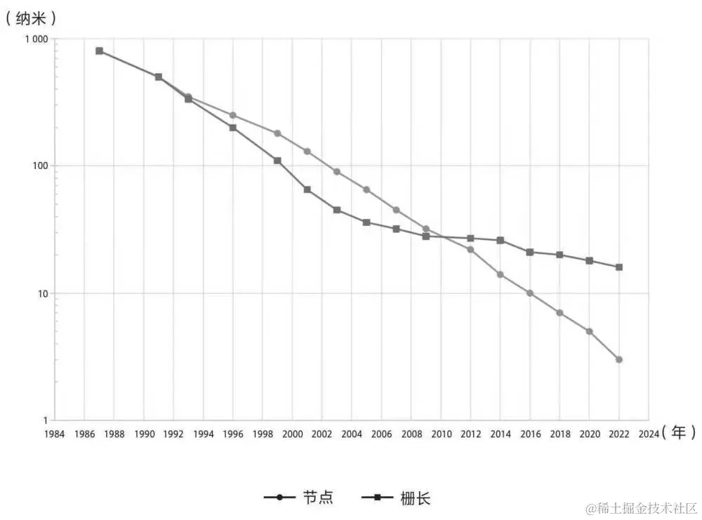 晶体管栅长发展