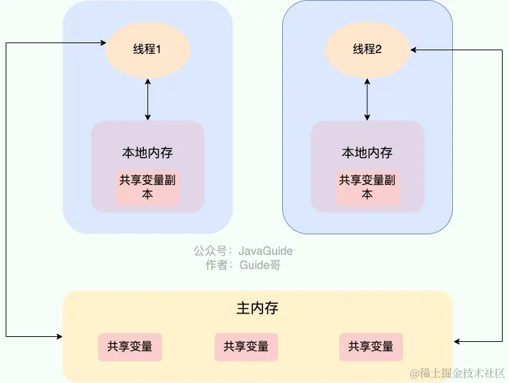 JMM(Java 内存模型)强制在主存中进行读取