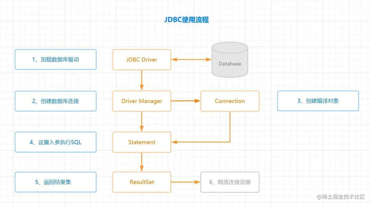 JDBC使用流程