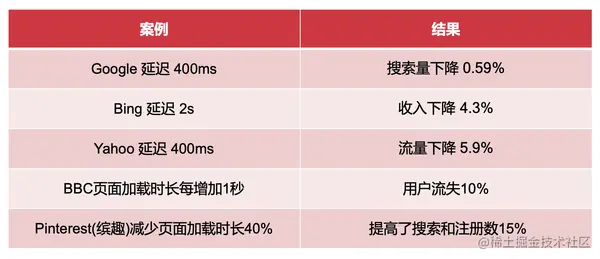 性能优化业务价值