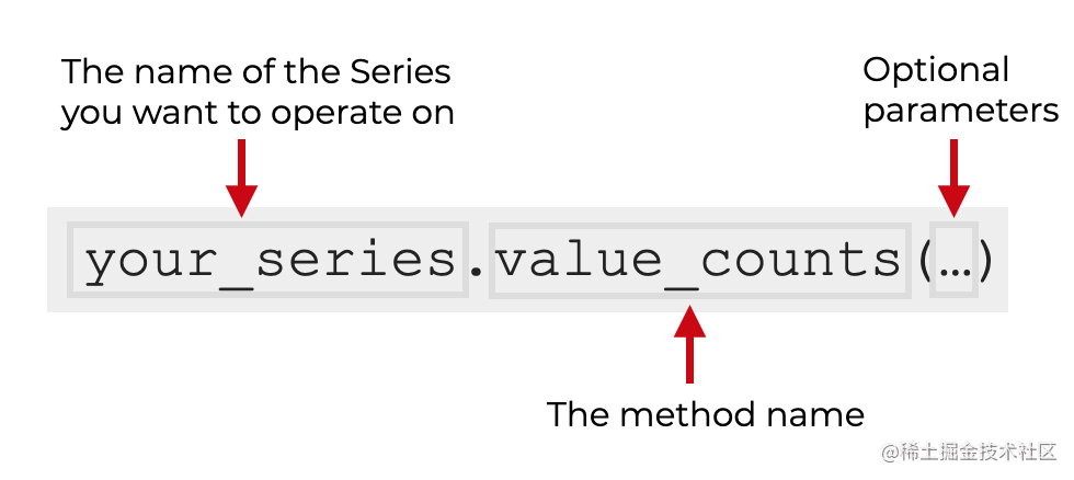An image that show how to use value_counts on a Pandas series.