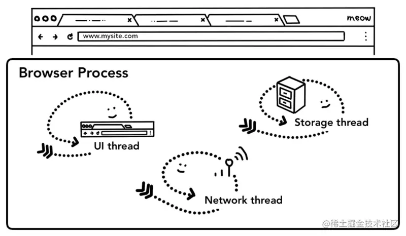Browser Process 划分出不同的工作线程