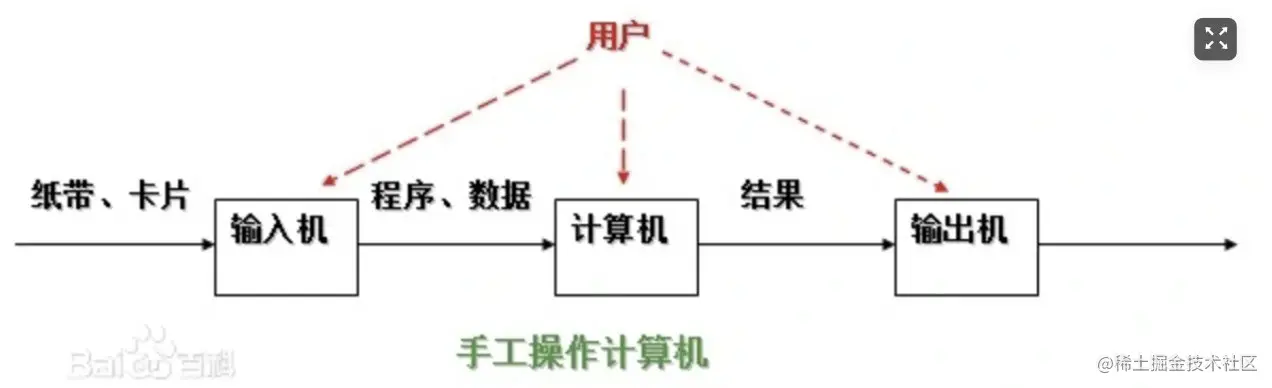 人工操作