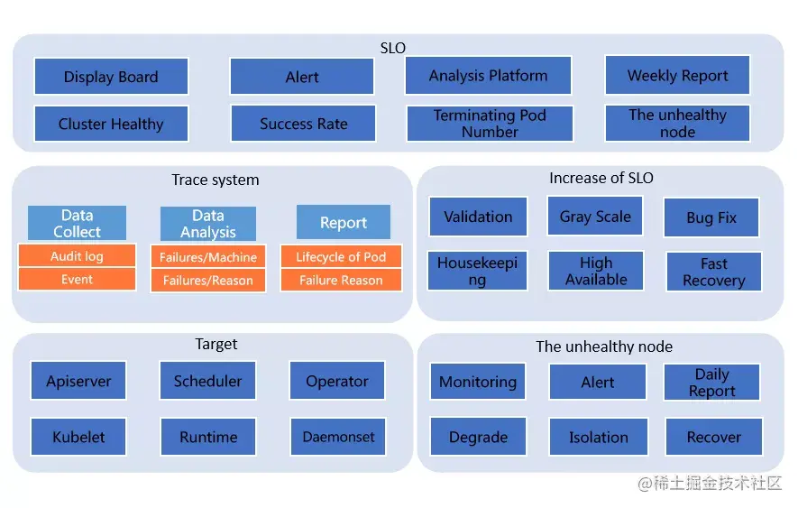 蚂蚁集团 SLO 体系架构图