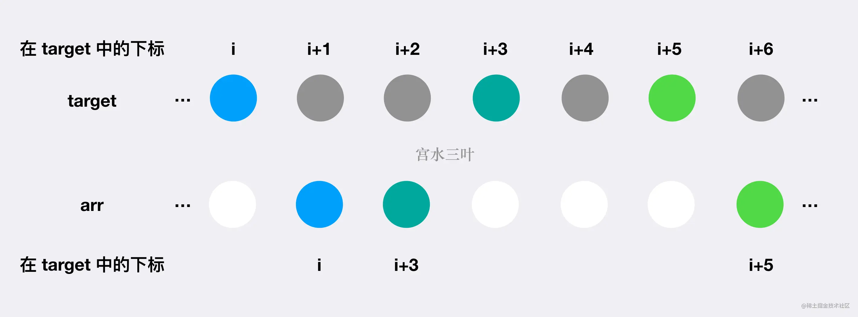 【每日算法】详解为何能从LCS问题转化为LIS问题，