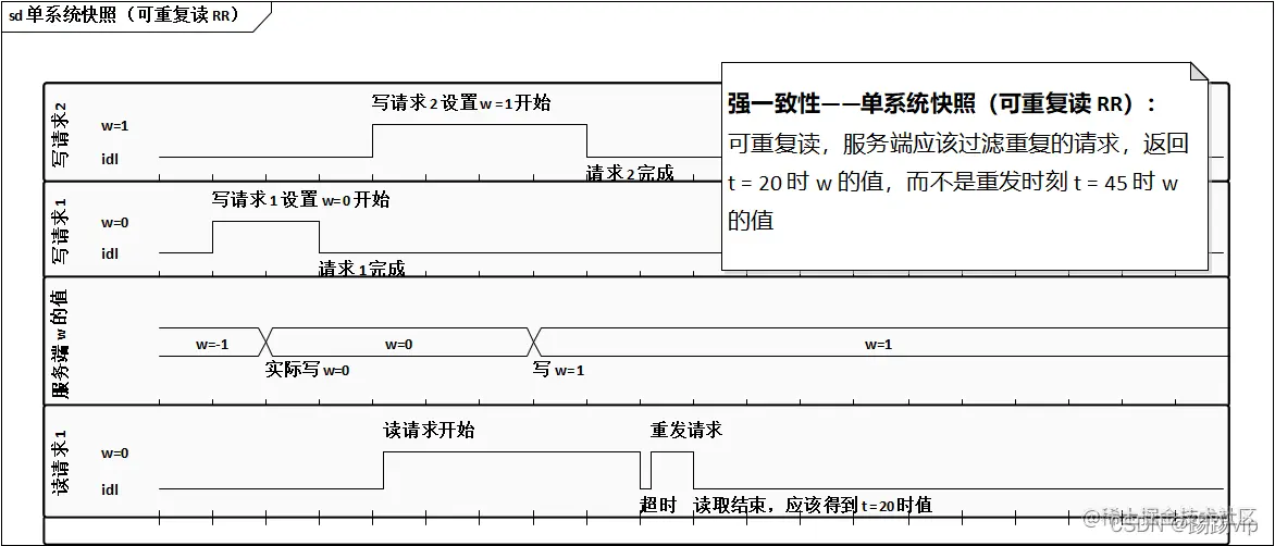 强一致性：单系统快照