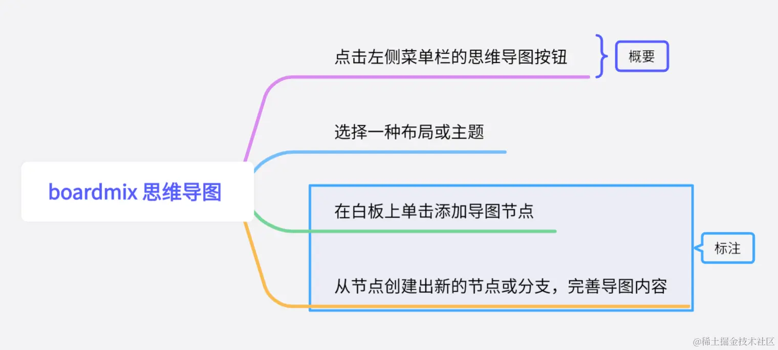 boardmix思维导图 - 添加外框