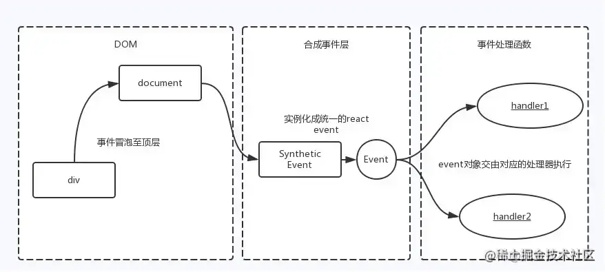 react事件绑定原理
