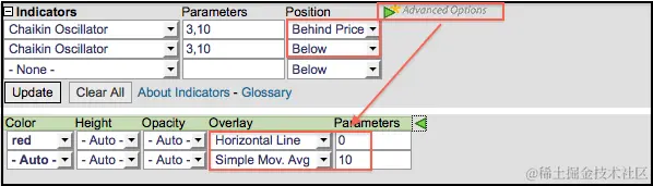 SharpCharts  -  蔡金振荡器